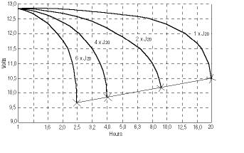 Figure 1. Battery manufacturer's graph of back-up time at various current consumptions